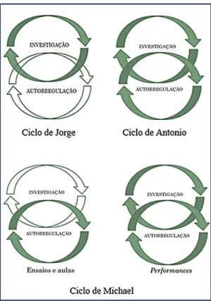 Fig. 4: Proposição de ciclos de investigação e autorregulação dos três casos investigados a partir do  modelo de Santos (2007)
