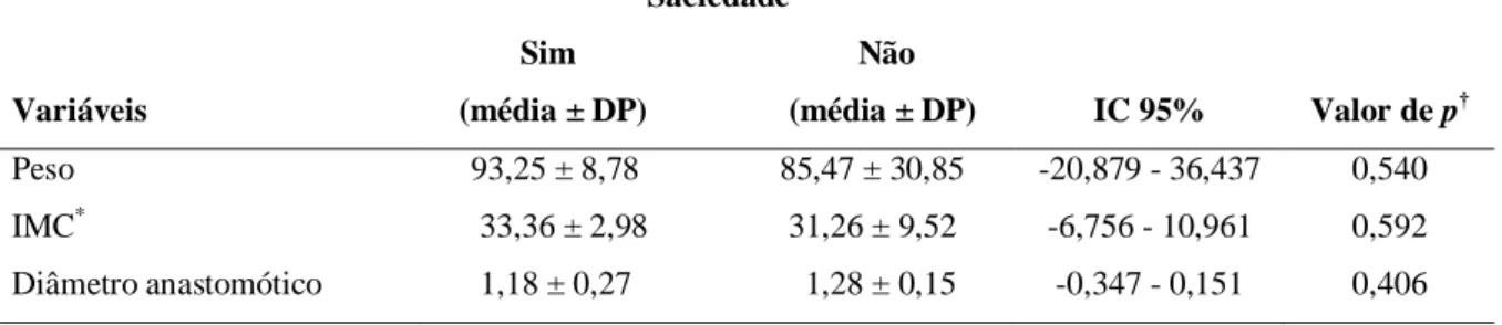 Tabela 2 - Análise da influência da saciedade pós-prandial sobre peso, IMC e diâmetro anastomótico