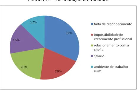 Gráfico 15 – Insatisfação no trabalho. 