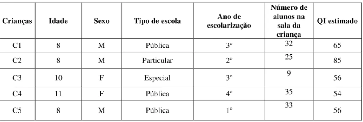 Tabela  1.  Descrição  dos  participantes  em  função  de  idade,  sexo,  tipo  de  escola,  anos  de  escolarização, número de alunos na sala de aula e QI estimado