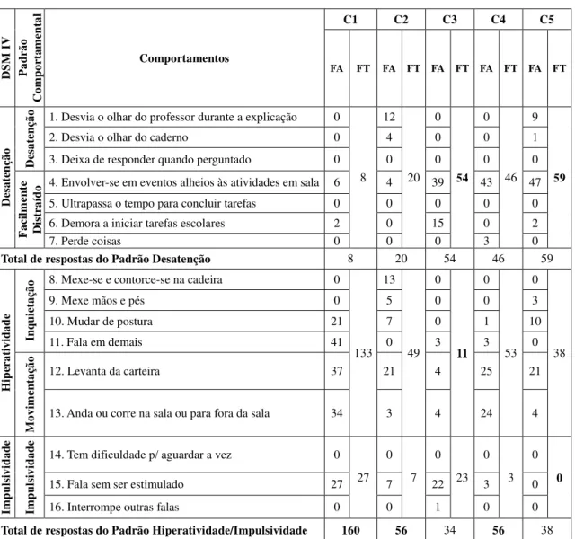 Tabela 5. Distribuição de taxas de frequência de respostas dos padrões comportamentais de  desatenção, hiperatividade e impulsividade observadas em sala de aula