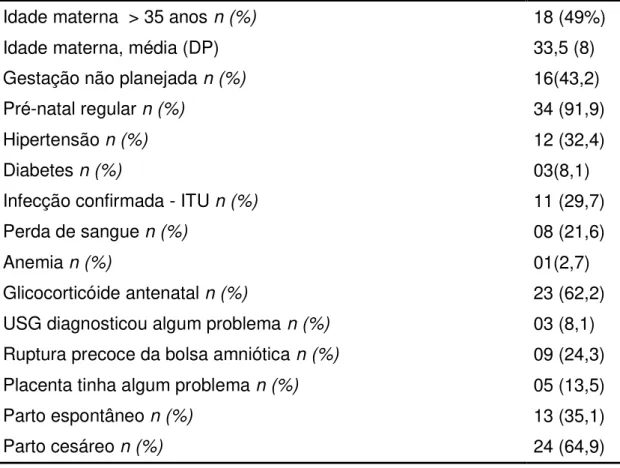 Tabela 1: Características maternas e intercorrências na gestação e parto, n=37   