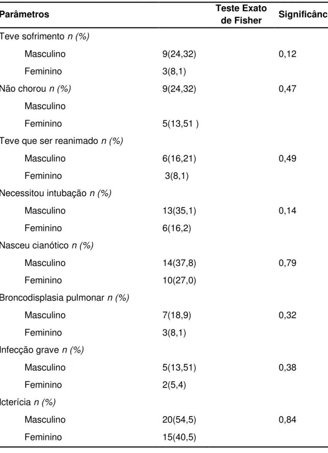 Tabela 3: Intercorrências neonatais 