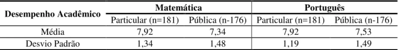 Tabela 7 - Média e desvio padrão de notas nas disciplinas de matemática e português dos grupos de crianças das  escolas particular e pública