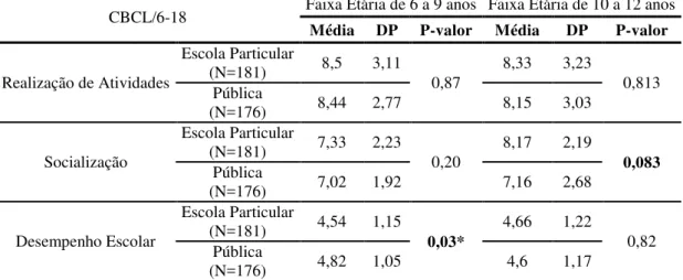Tabela  9  -  Comparação dos escores brutos obtidos  nas escalas de  competências do CBCL/6-18 em  função da  faixa etária dos grupos.