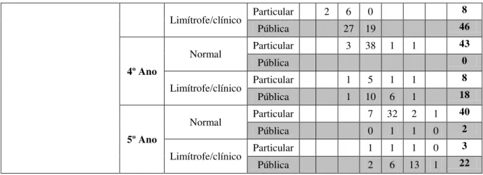 Tabela 12 - Distribuição de alunos nas classificações normal, limítrofe e clínico das escalas de competências em  socialização do CBCL/6-18 em função da idade cronológica e ano de escolarização da criança