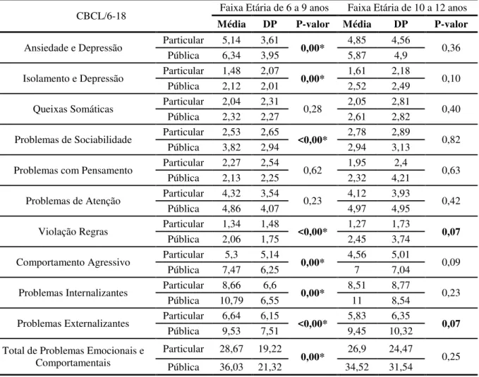 Tabela 13 - Comparação dos escores brutos obtidos nas escalas de problemas de comportamento do CBCL/6-18  em função da faixa etária dos grupos