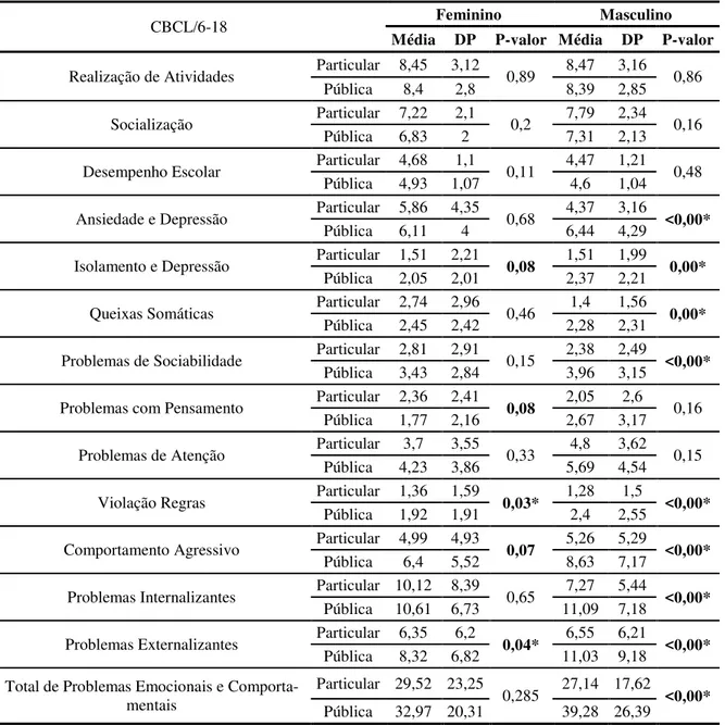 Tabela 14 - Comparação dos escores brutos obtidos nas escalas de problemas de comportamento do CBCL/6-18  em função do gênero dos grupos