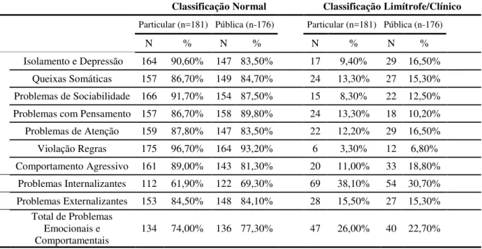 Tabela 15 - Distribuição de alunos nas classificações normal e limítrofe/clínico das escalas de problemas de  comportamento do CBCL/6-18