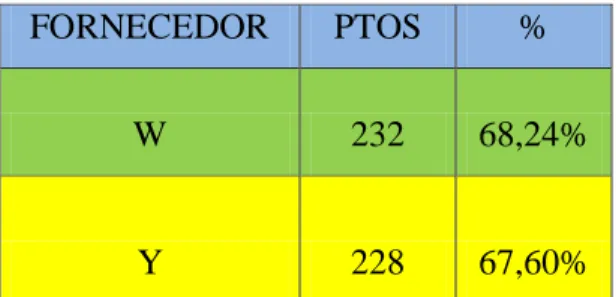 Tabela 1 – Classificação final. 