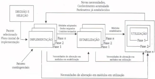 Figura 3 – Ciclo de vida de sistemas ERP ampliado – Small-bang.  