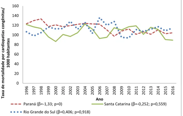 Figura 2 – Tendência temporal da mortalidade infantil por cardiopatia congênita por estados da  região Sul, de 1996-2016