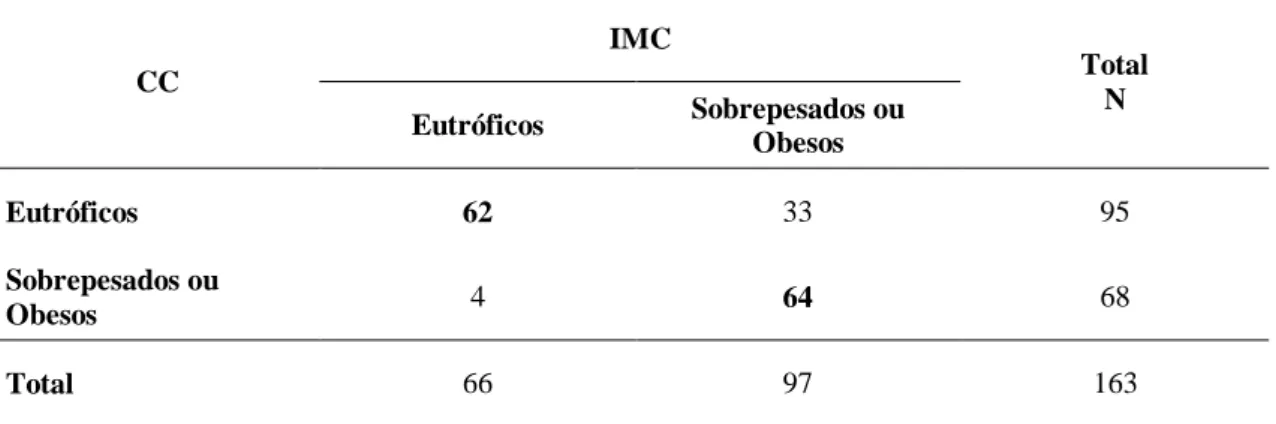 Tabela 3 – Concordâncias e discordâncias entre os diagnósticos antropométricos pelo IMC e pela CC,  segundo o gênero feminino, de escolares do ensino fundamental