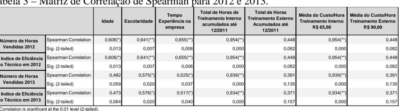 Tabela 3 – Matriz de Correlação de Spearman para 2012 e 2013. 