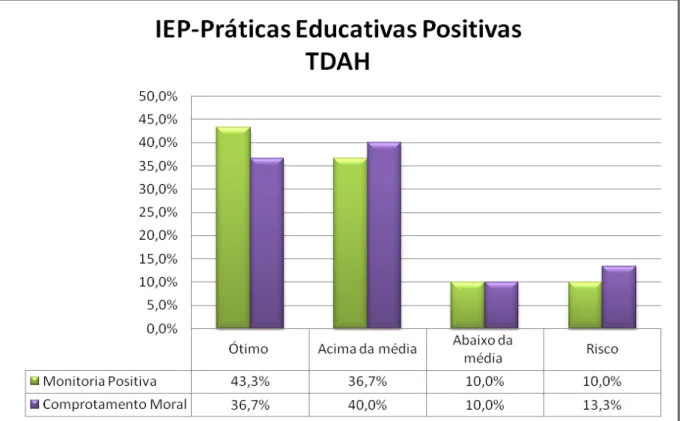 Gráfico  1:  Resultado  da  avaliação  do  grupo  TDAH  das  práticas  educativas  positivas  do  Inventário de Estilo Parental (IEP) de Gomide