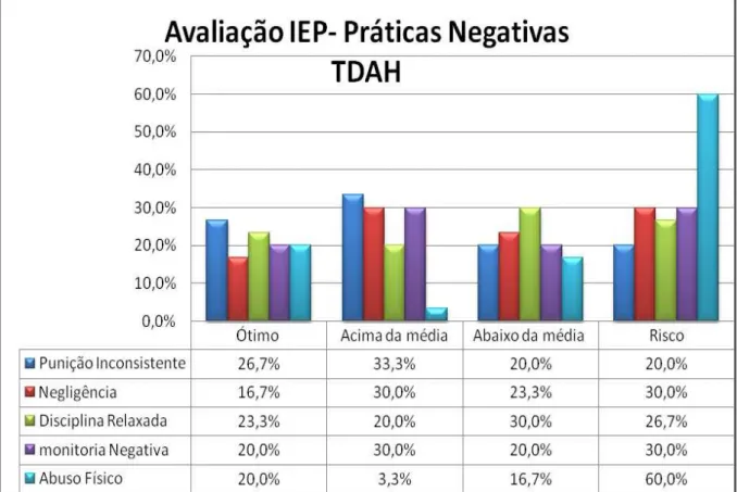 Gráfico  2:  Resultado  da  avaliação  do  grupo  TDAH  das  práticas  educativas  negativas  do  Inventário de Estilo Parental (IEP) de Gomide