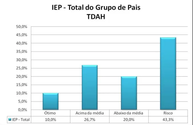 Gráfico 3: Resultado da avaliação total do Iventário de Estilo Parental (IEP) do grupo de pais  TDAH