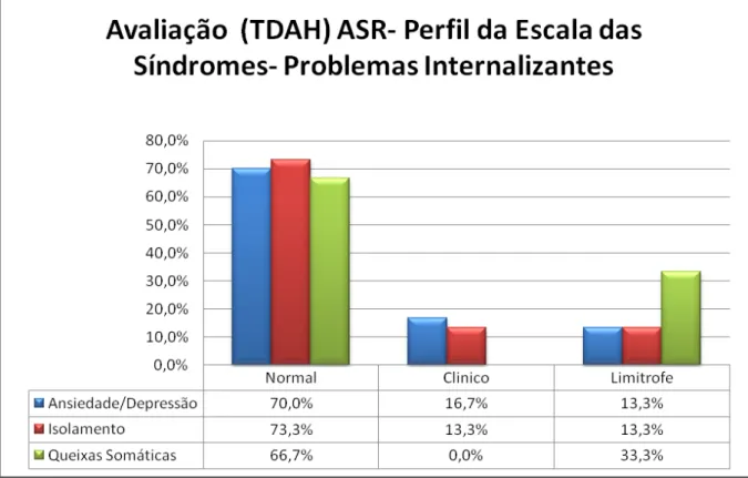Gráfico  7:  Perfil  da  Escala  das  Síndromes.  Descrição  dos  resultados  do  grupo  de  pais  (TDAH) para Problemas Internalizantes