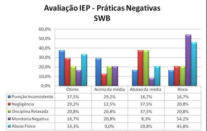 Gráfico 11: Resultado da avaliação do grupo de pais (SWB) das práticas educativas negativas  do Inventário de Estilo Parental (IEP) de Gomide