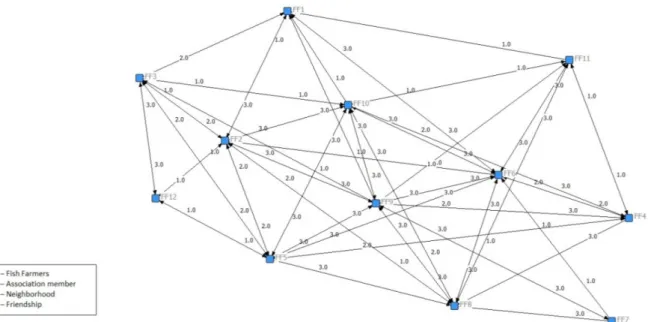 Figure 1 – Relationship map between fish farmers
