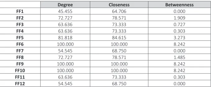 Table 2 – Centrality measures: relationship between fish farmers