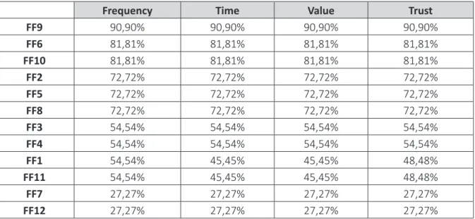 Table  3  –  Level  of  trust  attributed  to  each  farmer  based  on  frequency,  time  and  value  of  information exchanged 