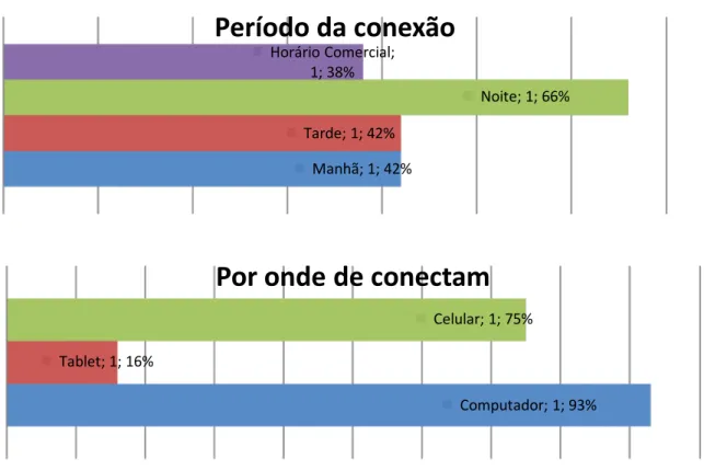 Gráfico 3 – Período da conexão e tecnologia utilizada.  