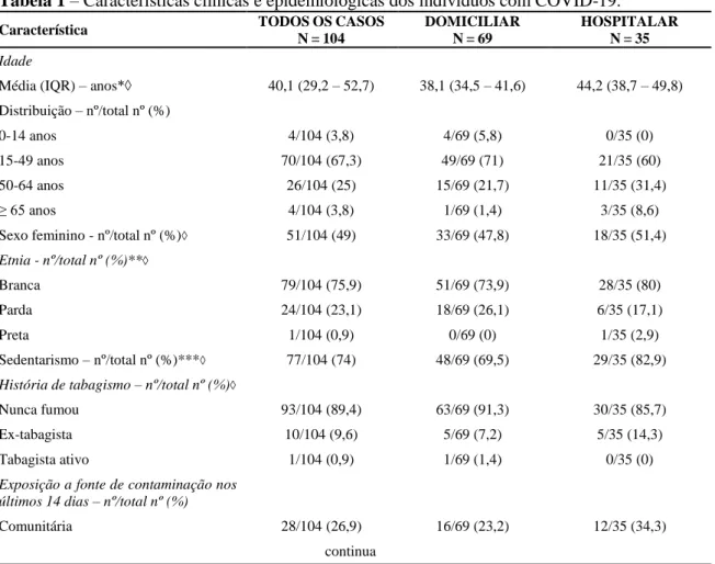 Tabela 1 – Características clínicas e epidemiológicas dos indivíduos com COVID-19. 