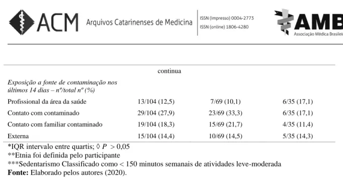 Tabela 2 – Sinais e sintomas na admissão e comorbidades pré-existentes dos indivíduos com COVID- COVID-19