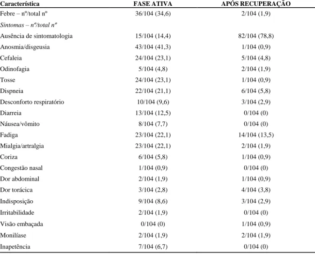 Tabela 5 - Sinais e sintomas durante a fase ativa e após recuperação da doença em indivíduos com  COVID-19