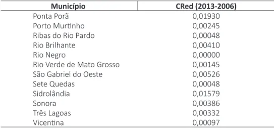 Figura 2 – CL do emprego turístico das microrregiões de Mato Grosso do Sul, anos 2006 e 2013