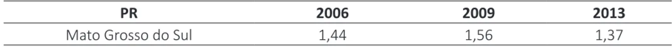 Tabela 2 – PR do emprego turístico de Mato Grosso do Sul, anos 2006, 2009, 2013