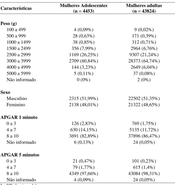 Tabela 3 – Perfil do Recém-Nascido em números absolutos e porcentagem em mulheres adolescentes  e adultas nos triênios de 2000 a 2011