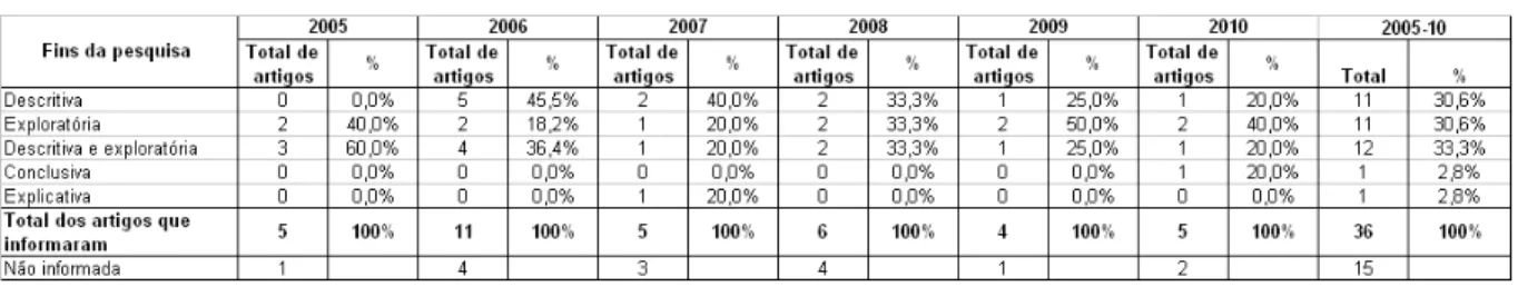 Tabela 10 –  EnANPADs 2005-10  –  Artigos da Divisão Acadêmica Marketing com a palavra  serviço(s) no título – Fins das pesquisas – Totais e participações percentuais.