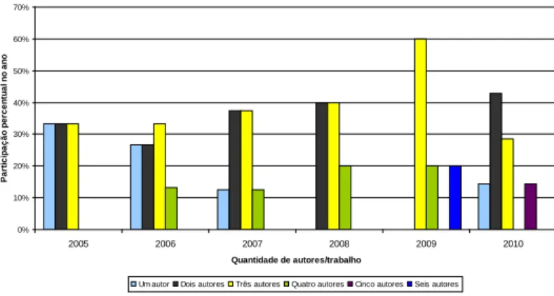 Figura 1 – EnANPADs 2005-10 – Artigos da Divisão Acadêmica Marketing com a palavra serviço(s)  no título – Participação anual da quantidade de autores por artigo