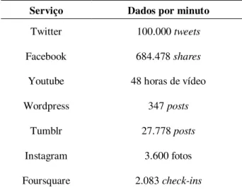 Tabela 1.1 - Quantidade de dados gerados por minuto em diferentes mídias sociais (TEPPER, 2012)  Serviço  Dados por minuto 