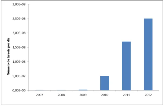 Figura 2.6 - Evolução do número de tweets postados por dia de 2007 a 2012 (TWITTER, 2012; TWITTER,  2012)