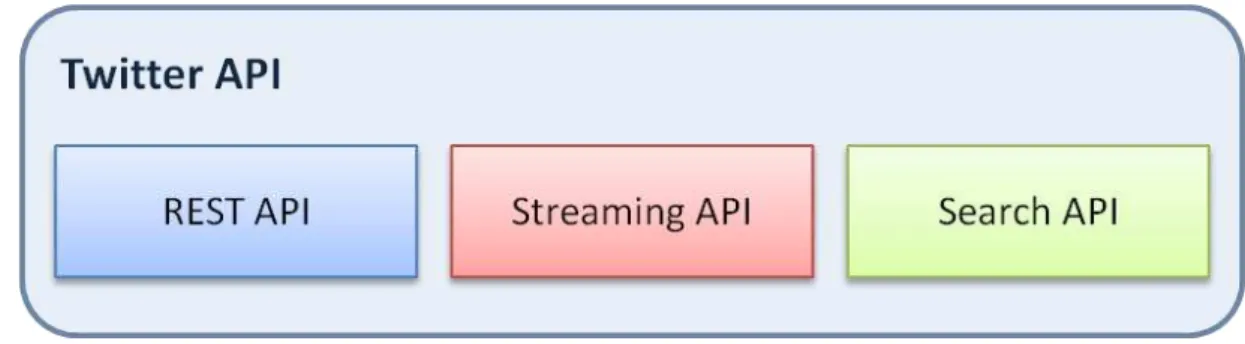 Figura 2.7 - Arquitetura da API do Twitter. 