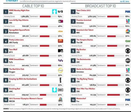 Figura 2.9 - Exemplo de audiência medida no Twitter para televisão americana pela empresa TrendrrTV