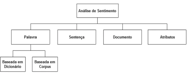 Figura 2.12 - Níveis de granularidade da análise de sentimento. Adaptado de (KUMAR; SEBASTIAN, 2012)