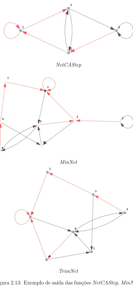 Figura 2.13: Exemplo de sa´ıda das fun¸c˜oes NetCAStep, MinNet e TrimNet para um passo de tempo da regra elementar 172
