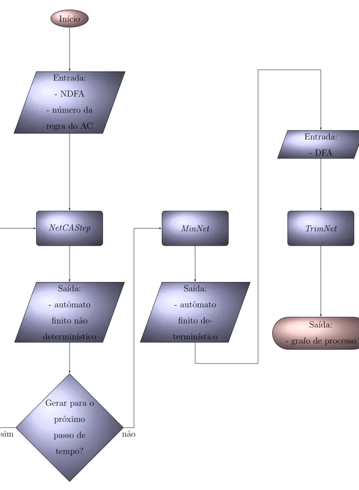 Figura 3.1: Sequˆencia de utiliza¸c˜ao das fun¸c˜oes NetCAStep, MinNet e TrimNet.