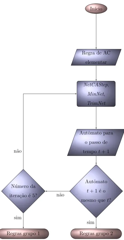 Figura 3.5: Algoritmo de sele¸c˜ao de regras [Trafaniuc, 2004].