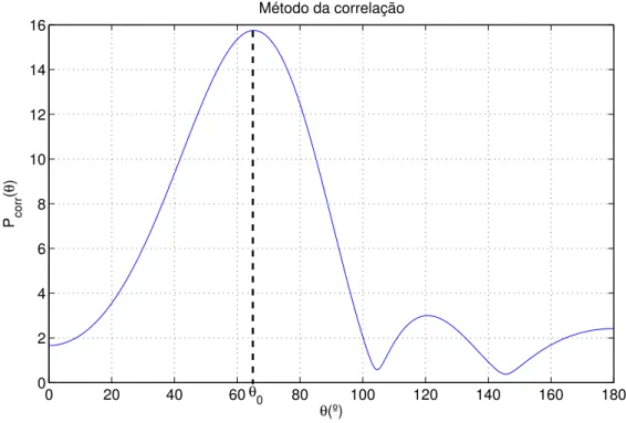 Figura 4.1: Estima¸c˜ao DOA - M´etodo da correla¸c˜ao.