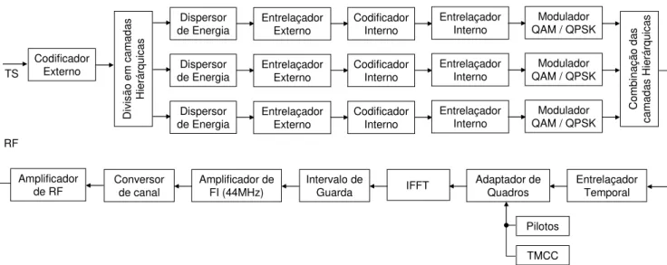 Figura 2 – Diagrama em blocos da codificação de canal  e modulação do sistema SBTVD   Fonte: ARIB STD-B31 (2005, p