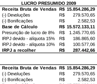 Tabela 6 – Comparativo Lucro Real X Lucro Presumido 2009. 