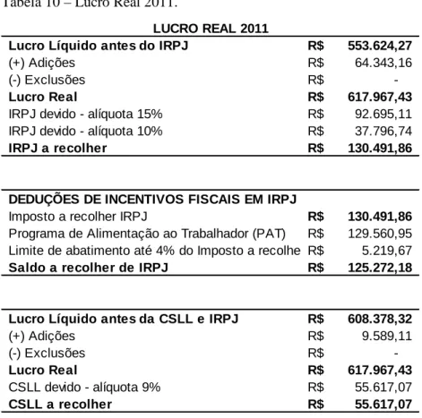 Tabela 9 – Comparativo Lucro Real X Lucro Presumido 2010. 
