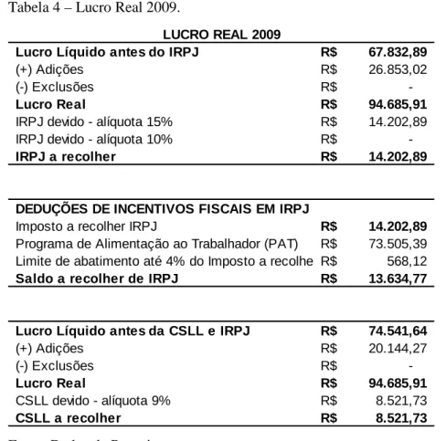 Tabela 3 – Comparativo Lucro Real X Lucro Presumido 2008 . 