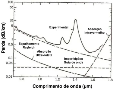 Figura 2 – Espectro de perda de uma fibra monomodo convencional que mostra a contribuição de  algumas componentes que causam a atenuação do sinal [15]