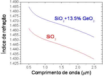Figura 3  –  Variação do índice de refração da sílica fundida com o comprimento de onda [18]